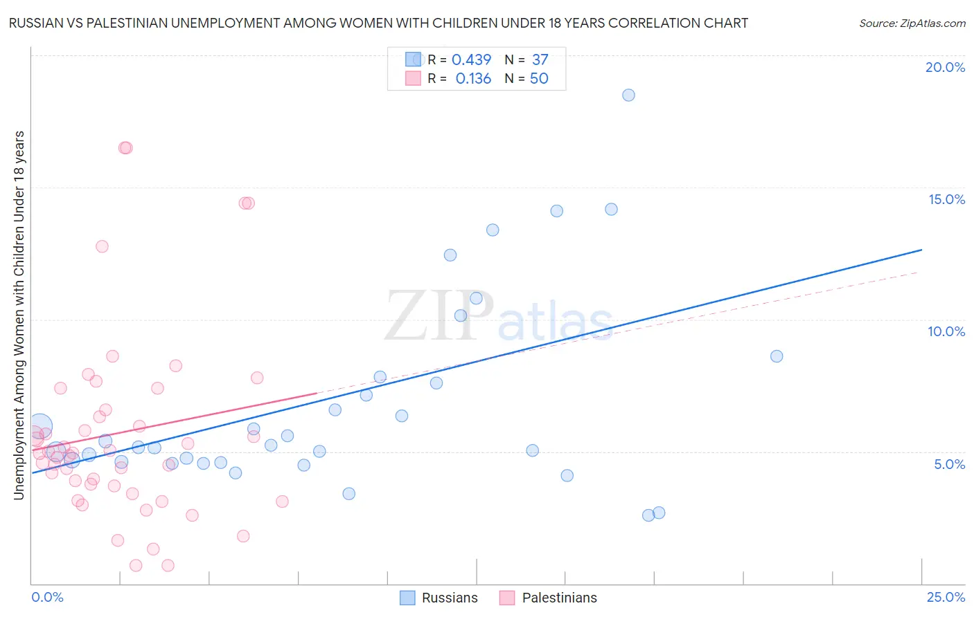 Russian vs Palestinian Unemployment Among Women with Children Under 18 years