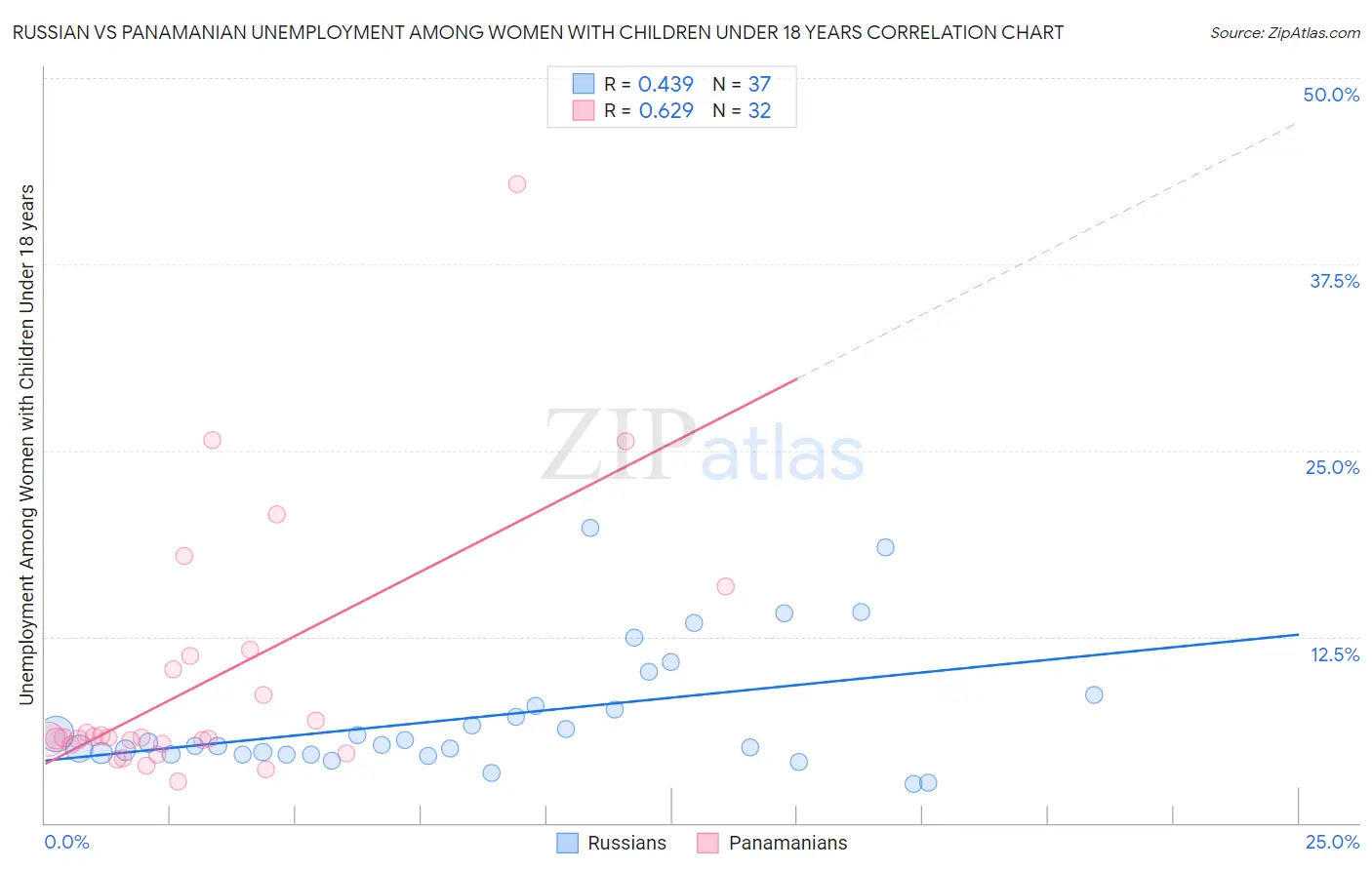 Russian vs Panamanian Unemployment Among Women with Children Under 18 years