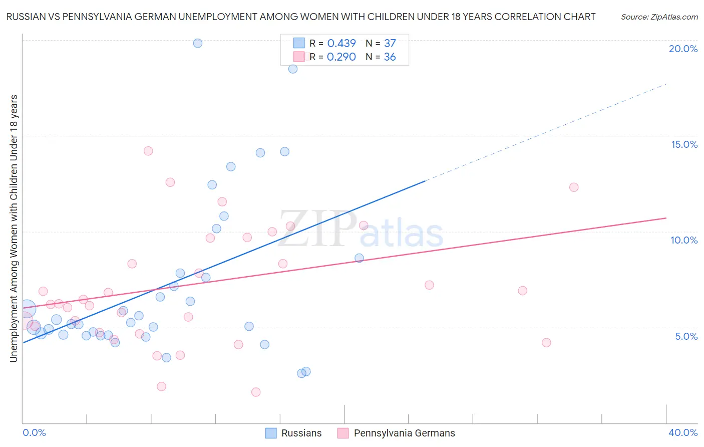 Russian vs Pennsylvania German Unemployment Among Women with Children Under 18 years