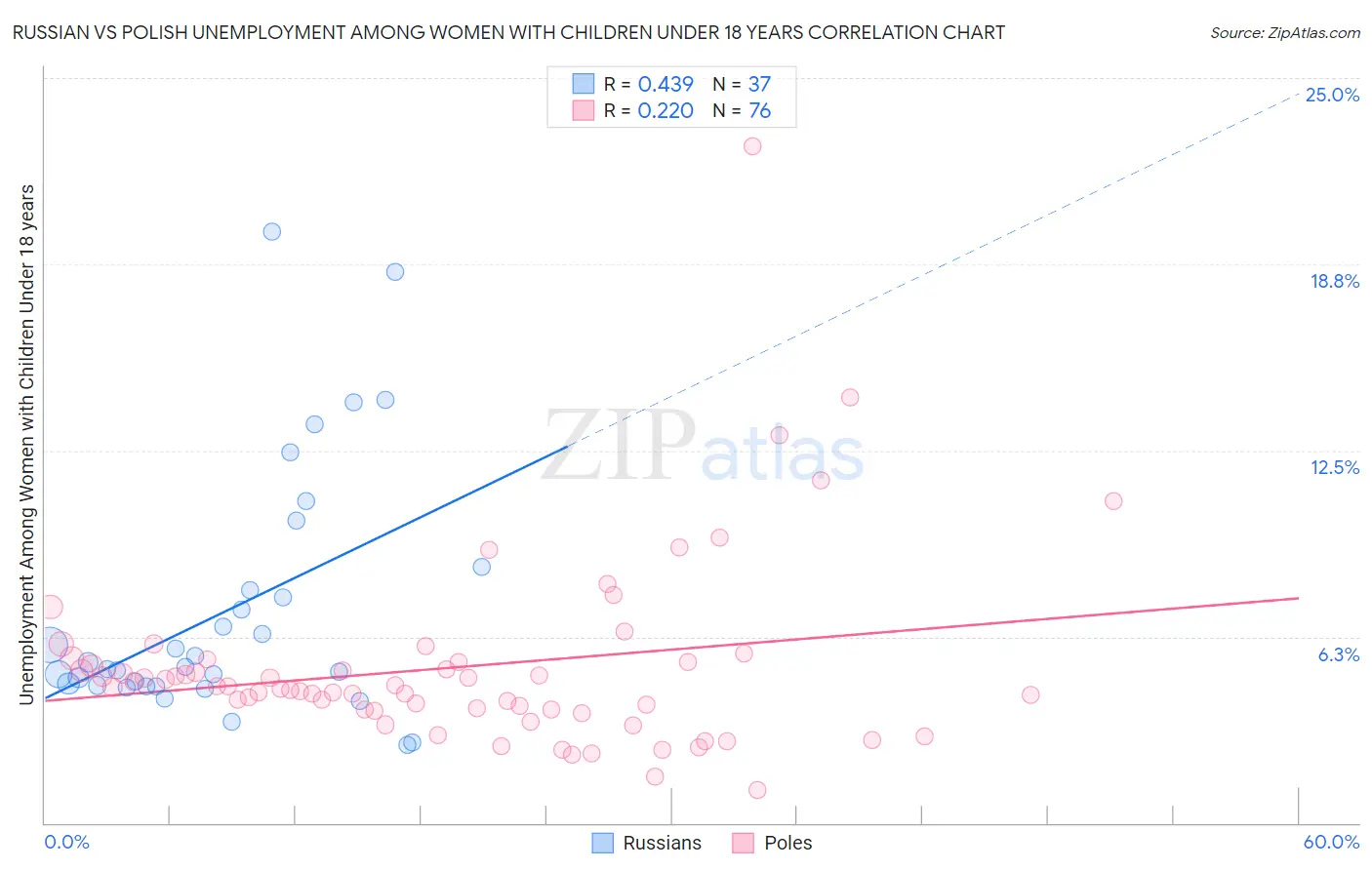 Russian vs Polish Unemployment Among Women with Children Under 18 years