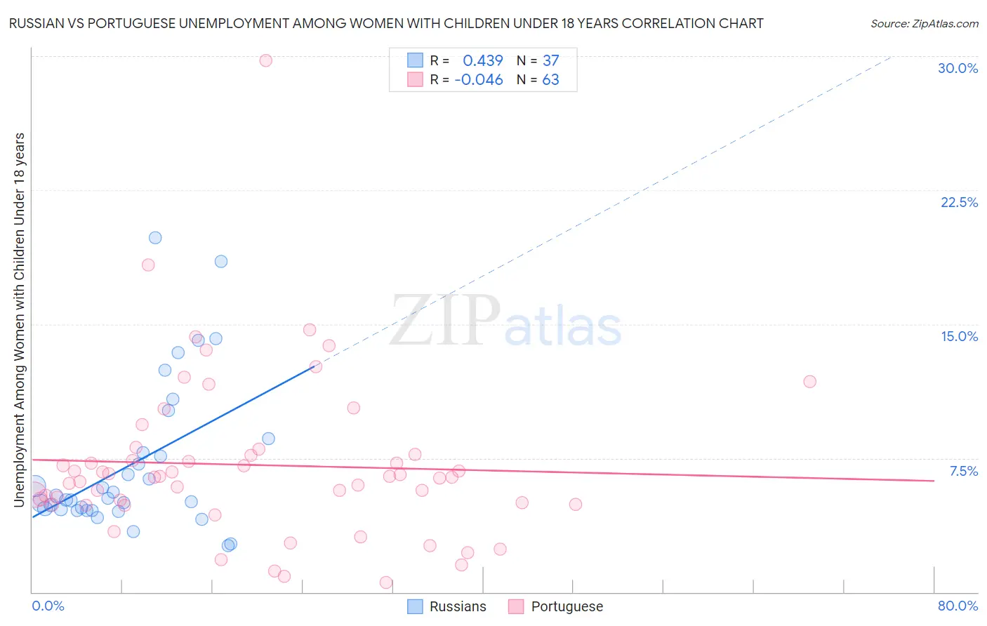 Russian vs Portuguese Unemployment Among Women with Children Under 18 years