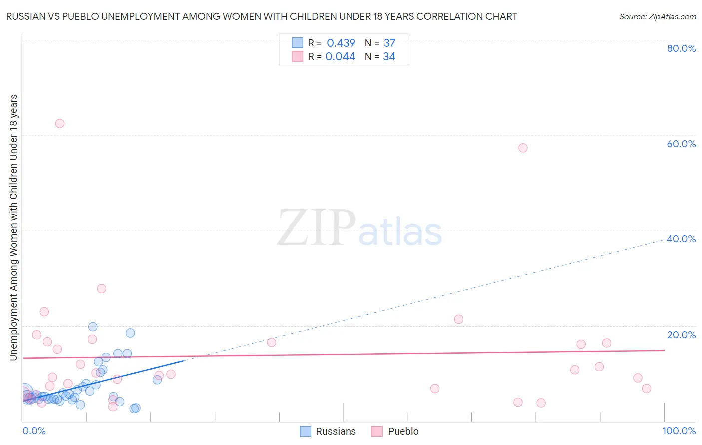 Russian vs Pueblo Unemployment Among Women with Children Under 18 years