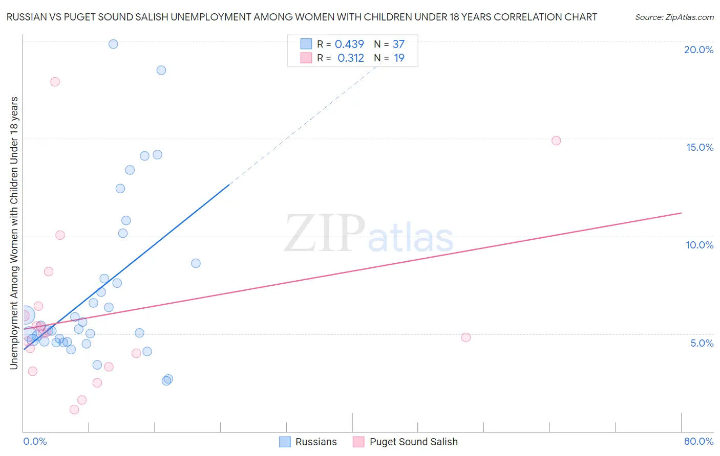 Russian vs Puget Sound Salish Unemployment Among Women with Children Under 18 years