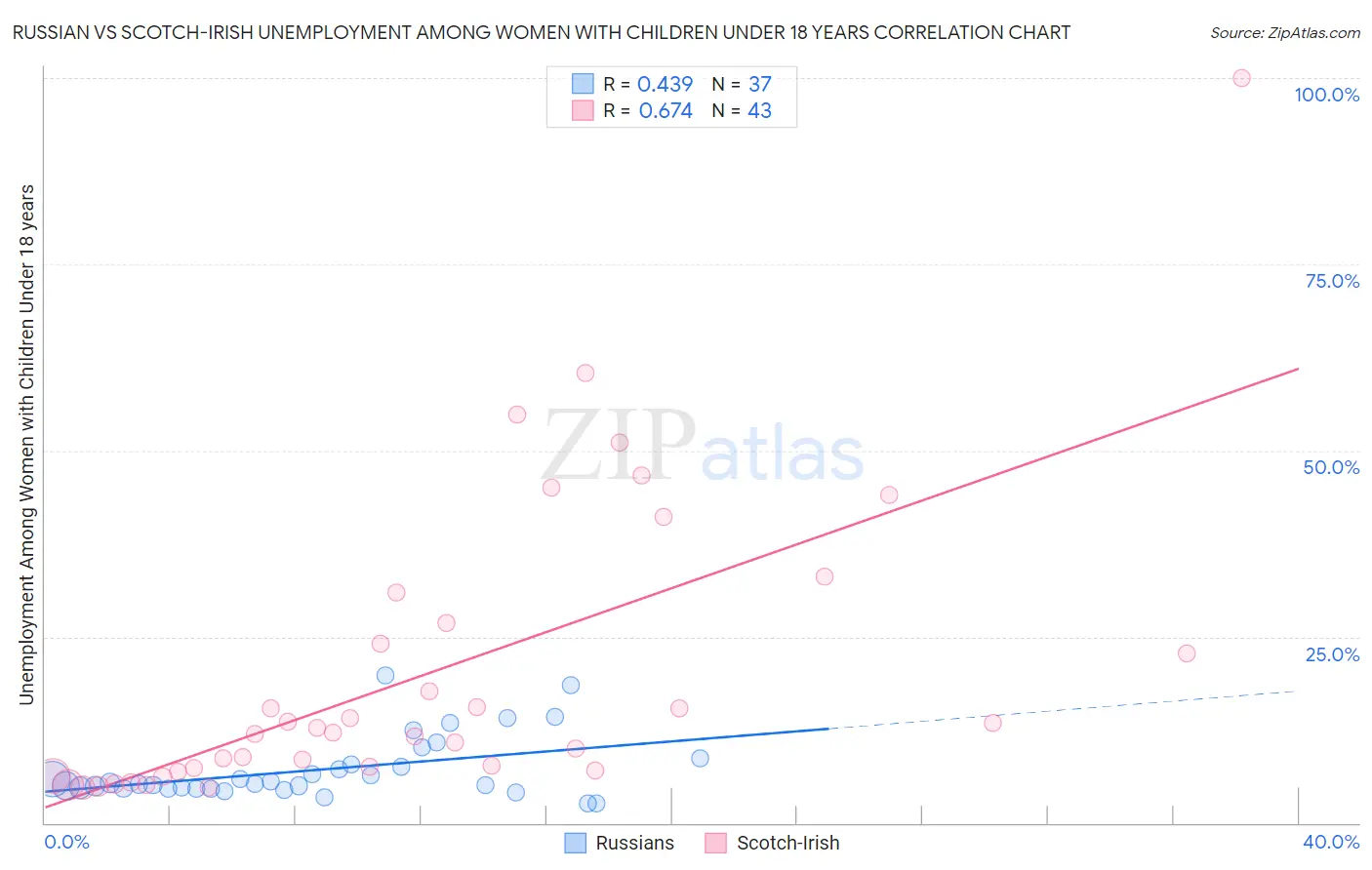 Russian vs Scotch-Irish Unemployment Among Women with Children Under 18 years