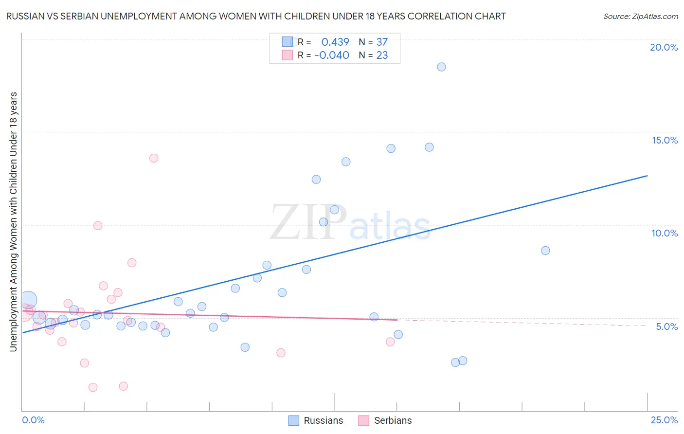 Russian vs Serbian Unemployment Among Women with Children Under 18 years