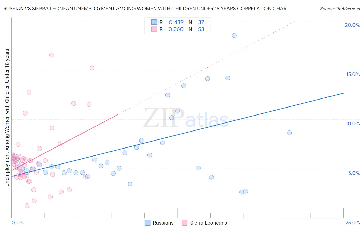 Russian vs Sierra Leonean Unemployment Among Women with Children Under 18 years