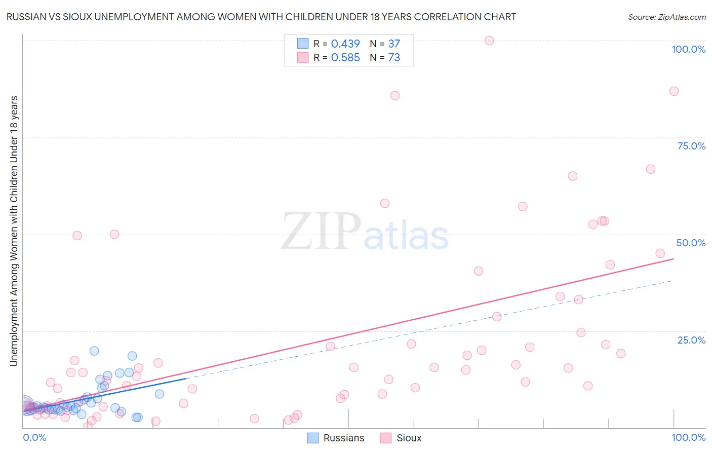 Russian vs Sioux Unemployment Among Women with Children Under 18 years