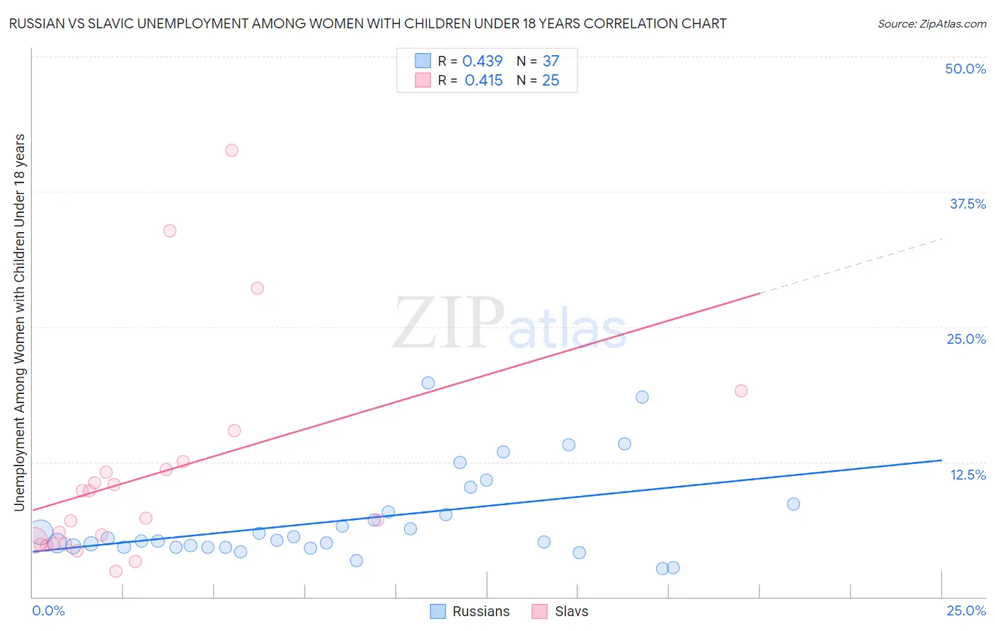 Russian vs Slavic Unemployment Among Women with Children Under 18 years