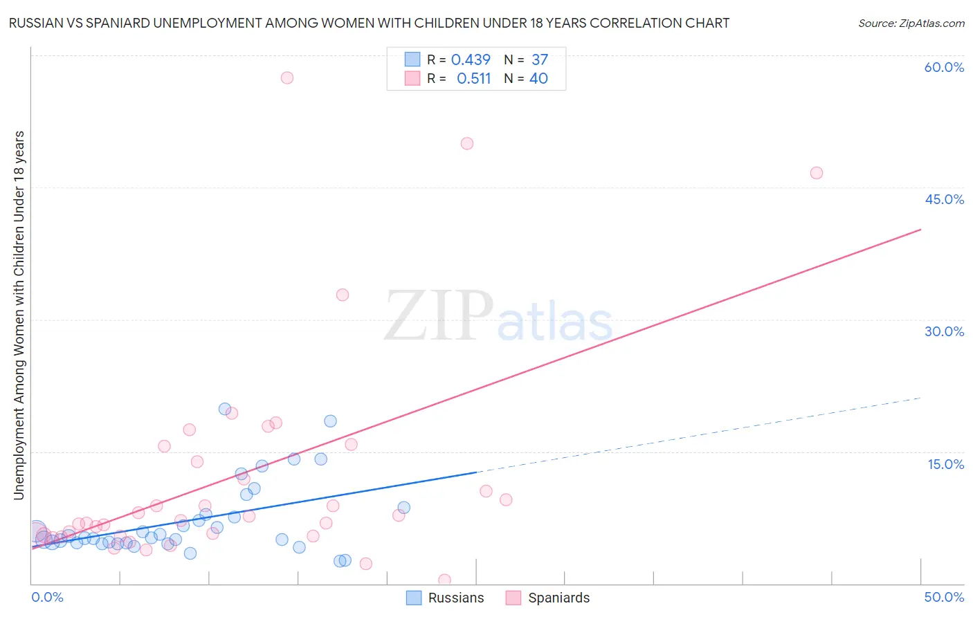 Russian vs Spaniard Unemployment Among Women with Children Under 18 years