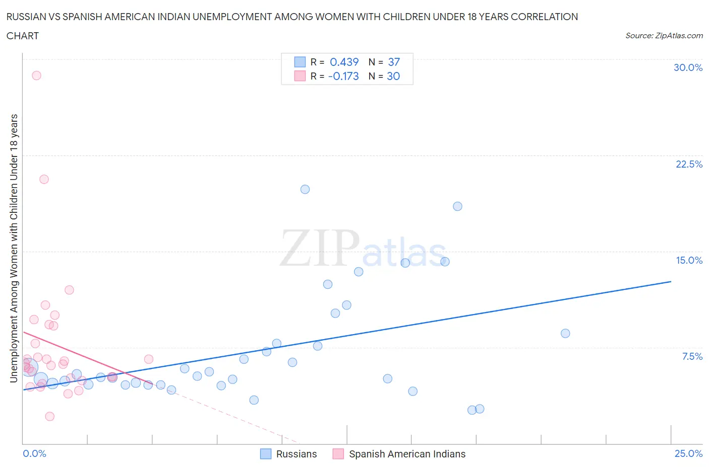 Russian vs Spanish American Indian Unemployment Among Women with Children Under 18 years