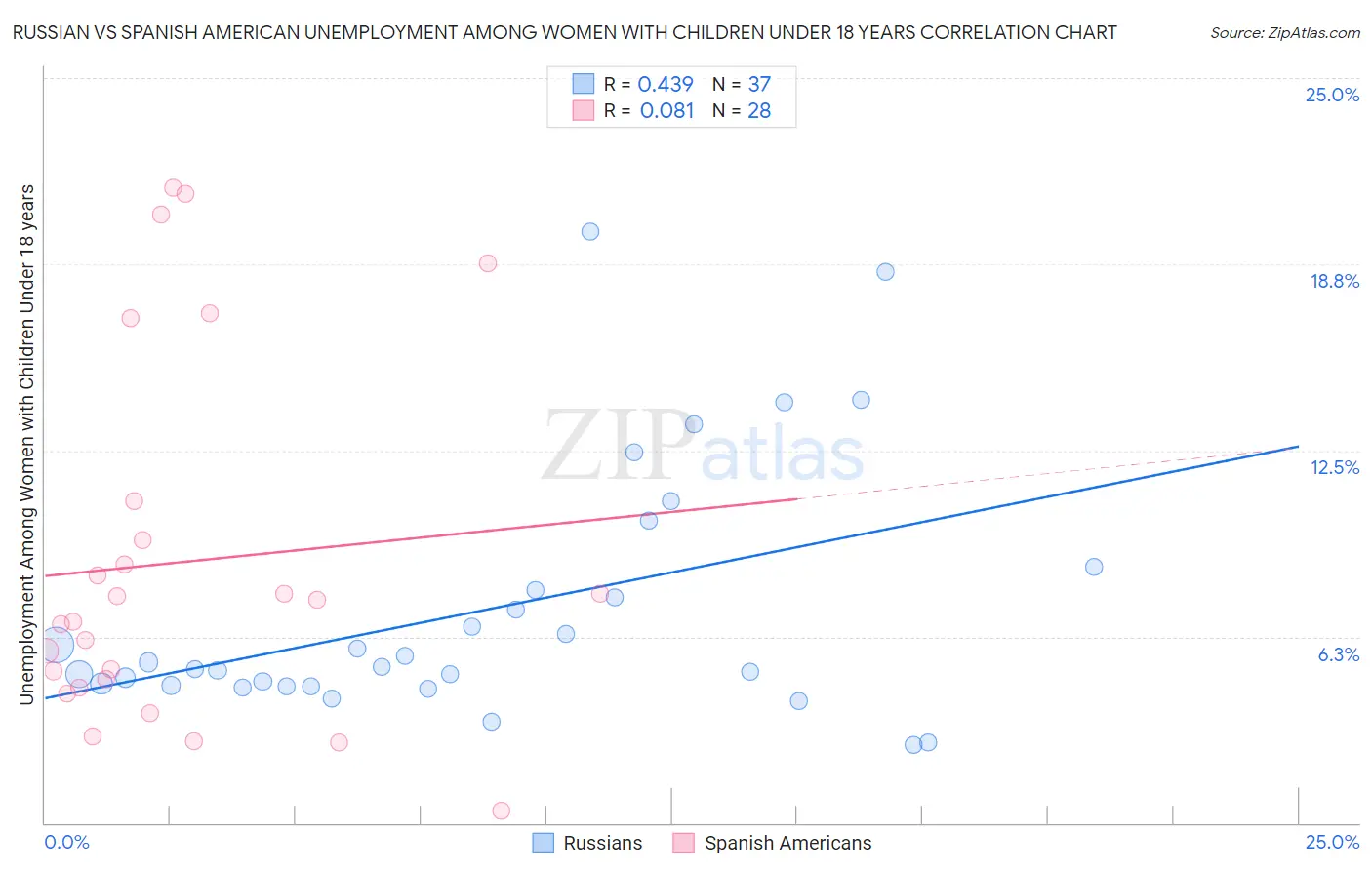 Russian vs Spanish American Unemployment Among Women with Children Under 18 years