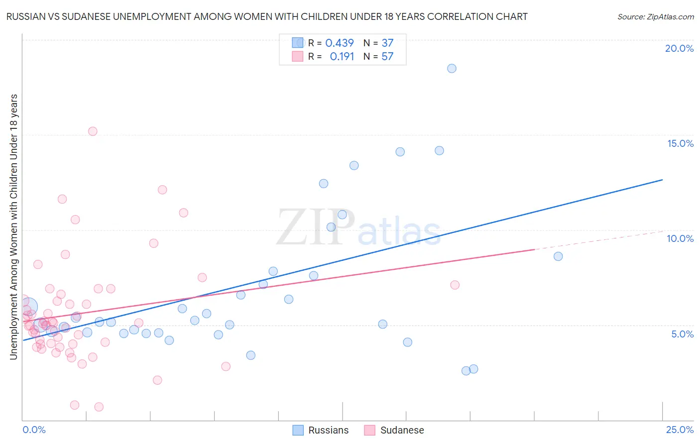 Russian vs Sudanese Unemployment Among Women with Children Under 18 years