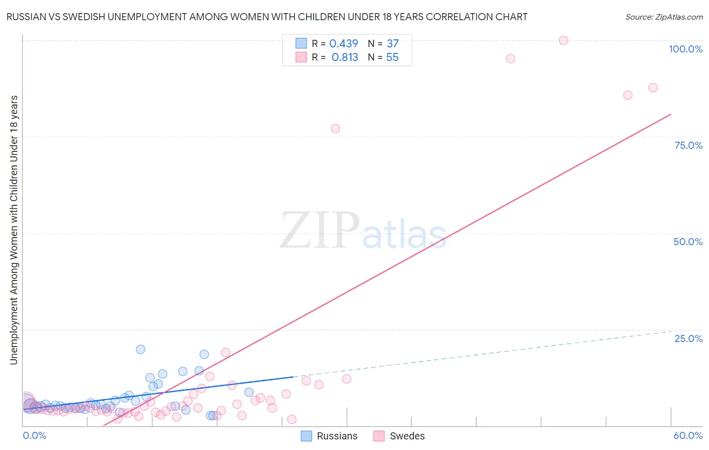 Russian vs Swedish Unemployment Among Women with Children Under 18 years