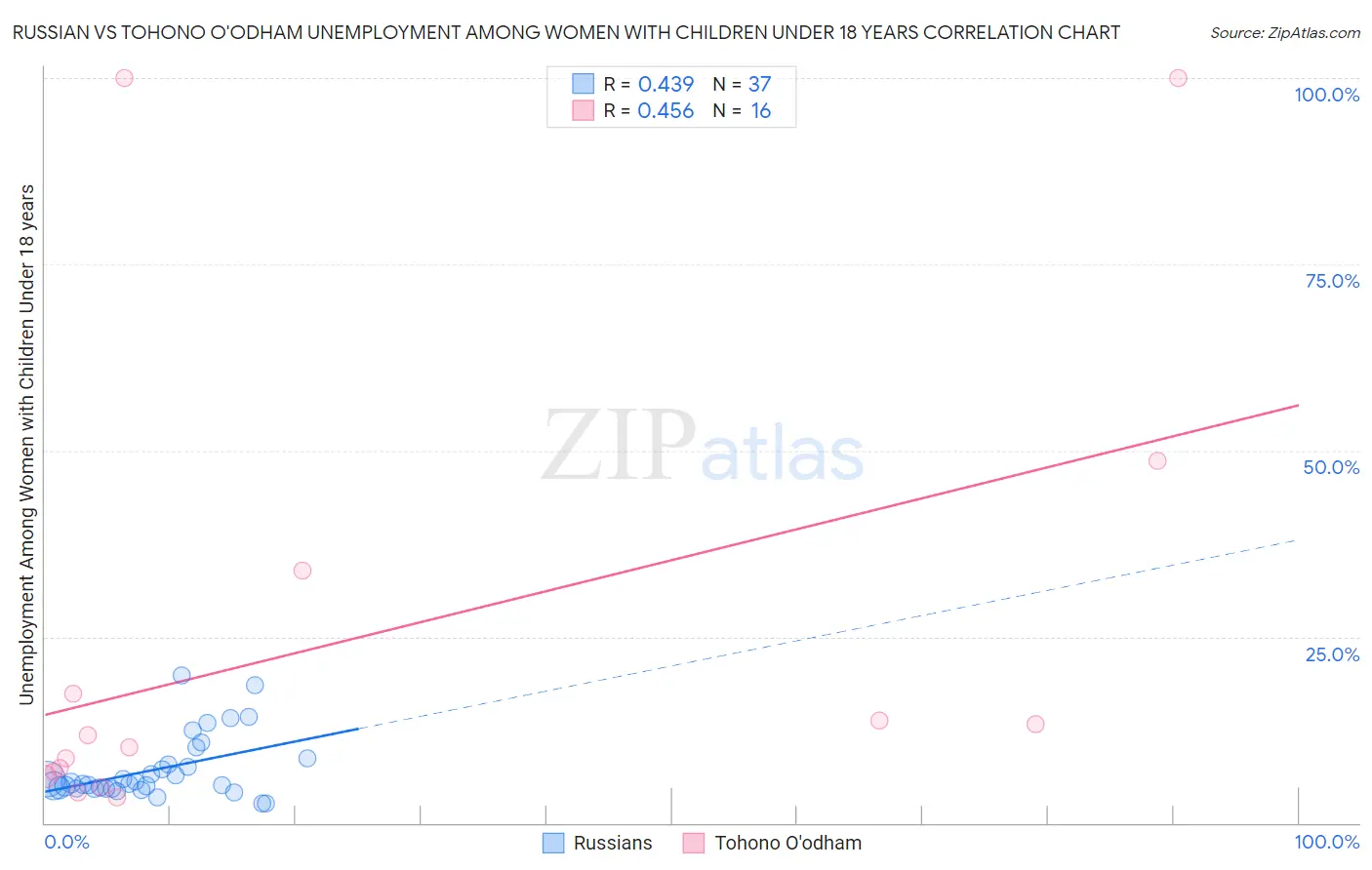 Russian vs Tohono O'odham Unemployment Among Women with Children Under 18 years