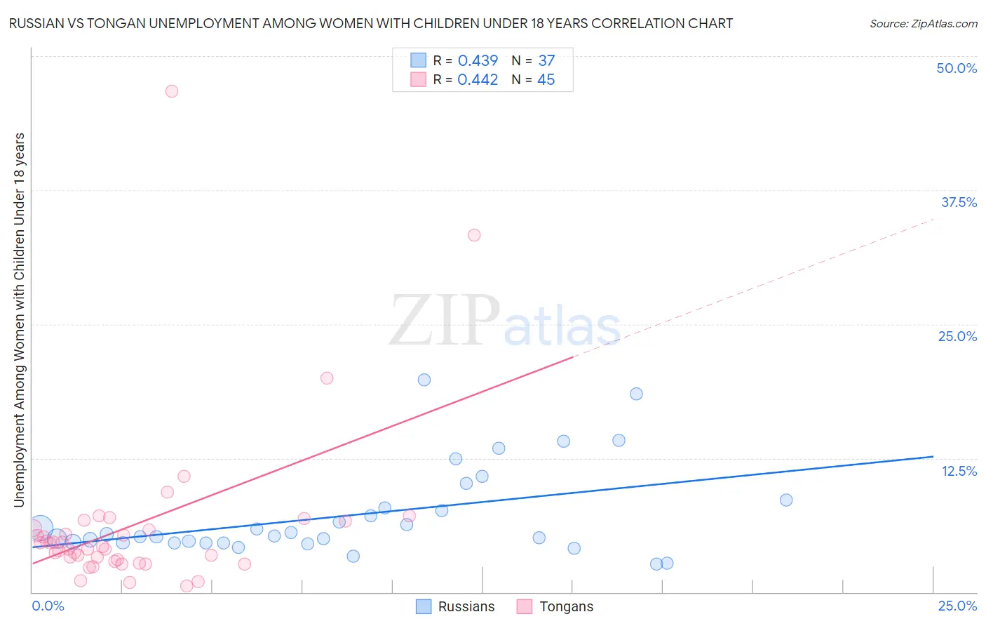 Russian vs Tongan Unemployment Among Women with Children Under 18 years