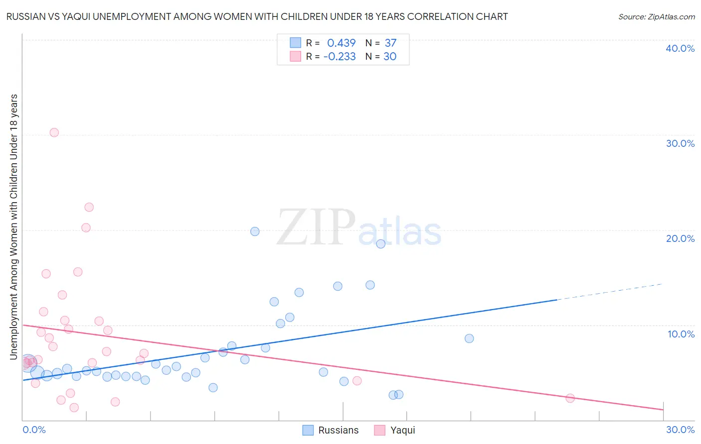 Russian vs Yaqui Unemployment Among Women with Children Under 18 years