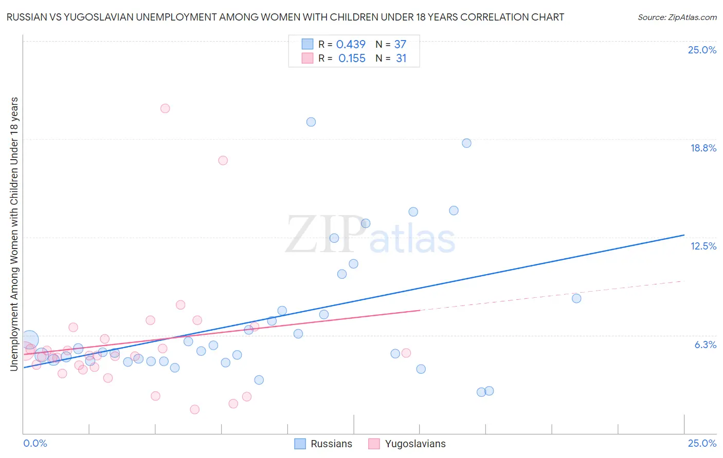 Russian vs Yugoslavian Unemployment Among Women with Children Under 18 years