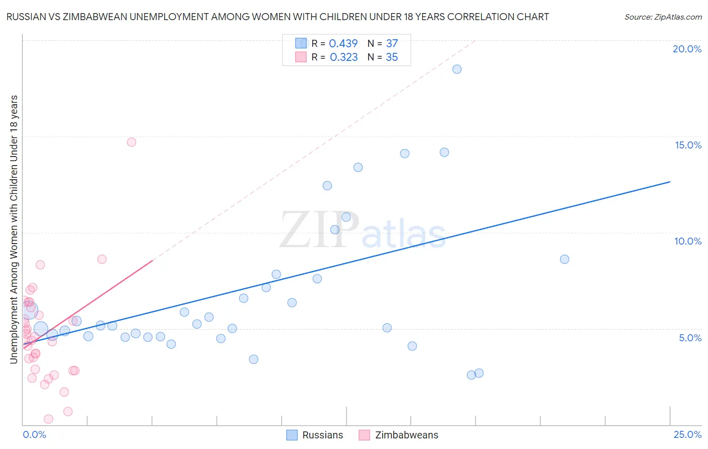 Russian vs Zimbabwean Unemployment Among Women with Children Under 18 years