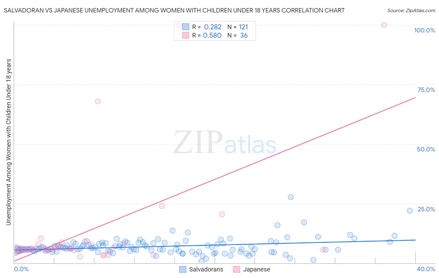 Salvadoran vs Japanese Unemployment Among Women with Children Under 18 years