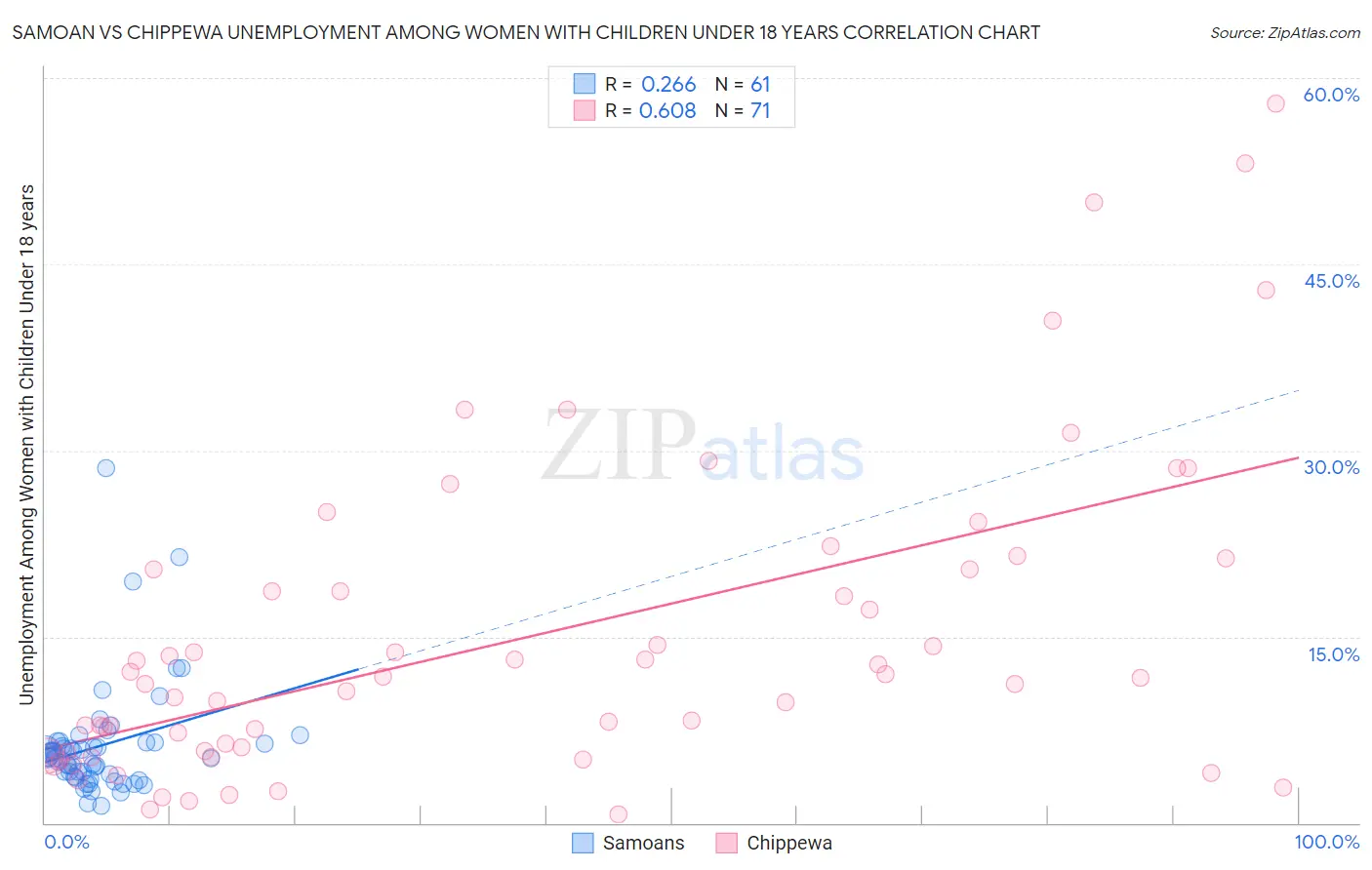 Samoan vs Chippewa Unemployment Among Women with Children Under 18 years