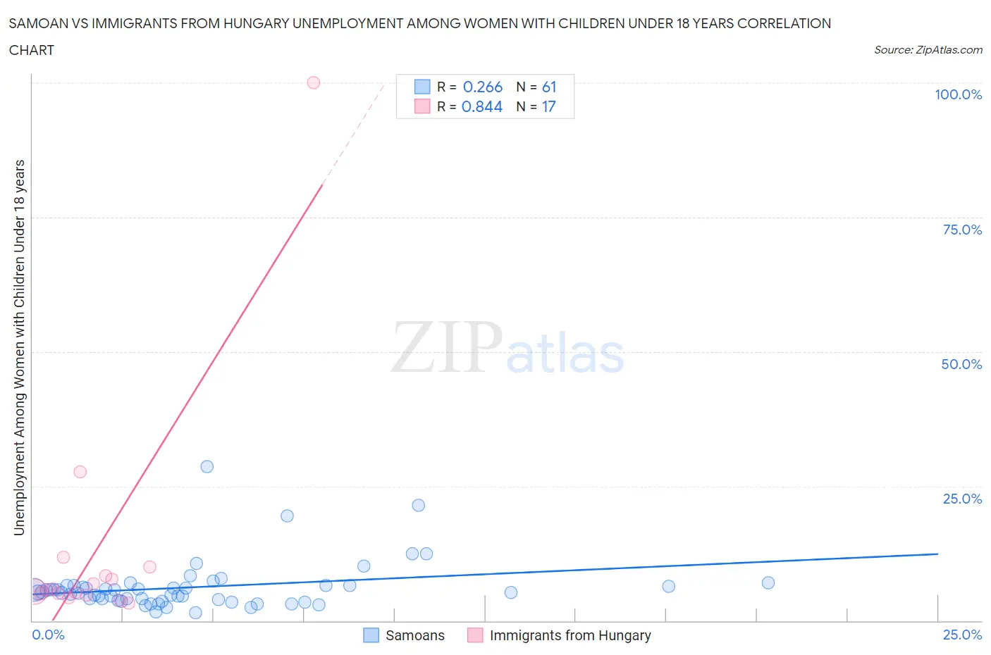 Samoan vs Immigrants from Hungary Unemployment Among Women with Children Under 18 years
