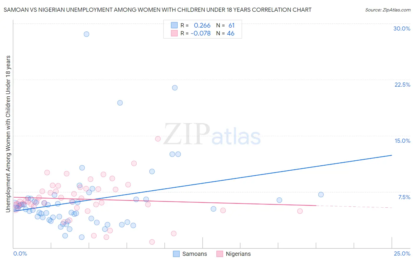 Samoan vs Nigerian Unemployment Among Women with Children Under 18 years