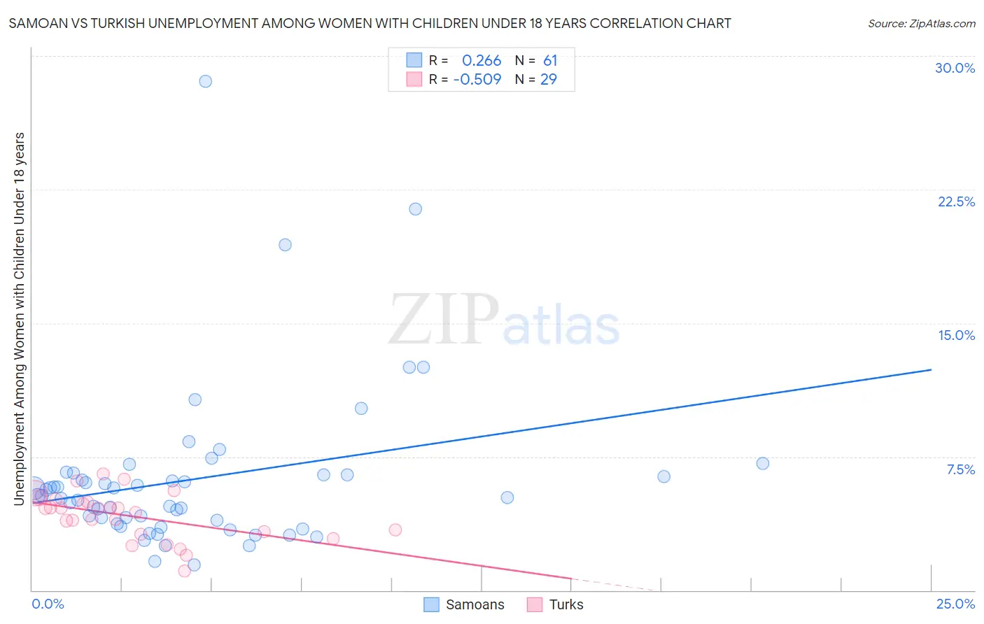 Samoan vs Turkish Unemployment Among Women with Children Under 18 years