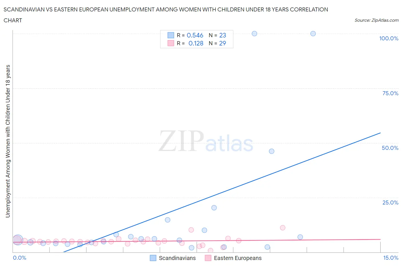 Scandinavian vs Eastern European Unemployment Among Women with Children Under 18 years