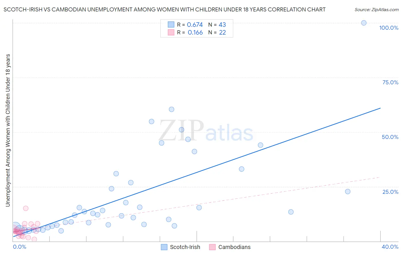 Scotch-Irish vs Cambodian Unemployment Among Women with Children Under 18 years