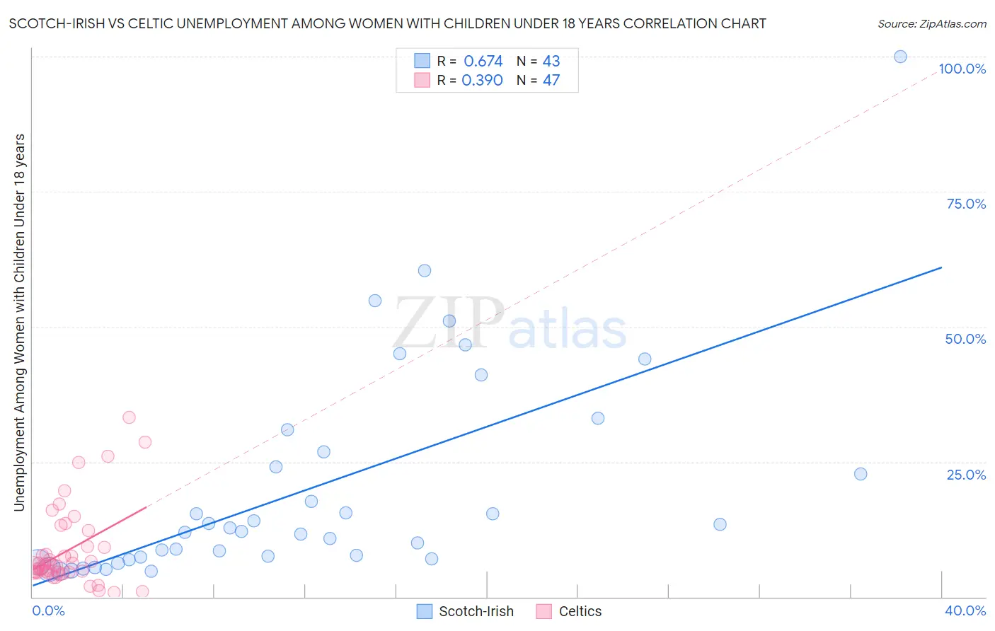 Scotch-Irish vs Celtic Unemployment Among Women with Children Under 18 years