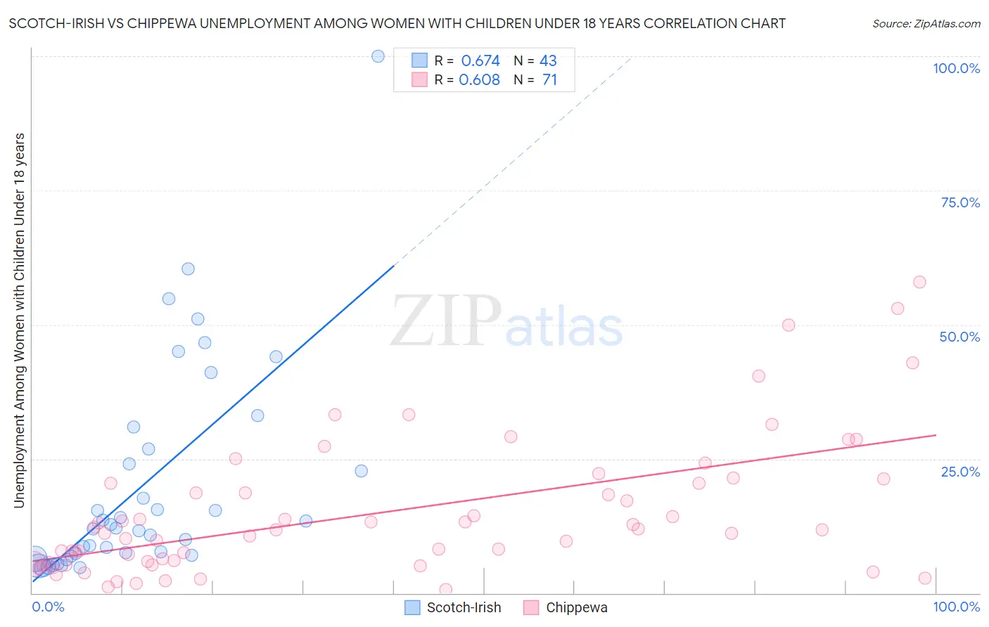 Scotch-Irish vs Chippewa Unemployment Among Women with Children Under 18 years