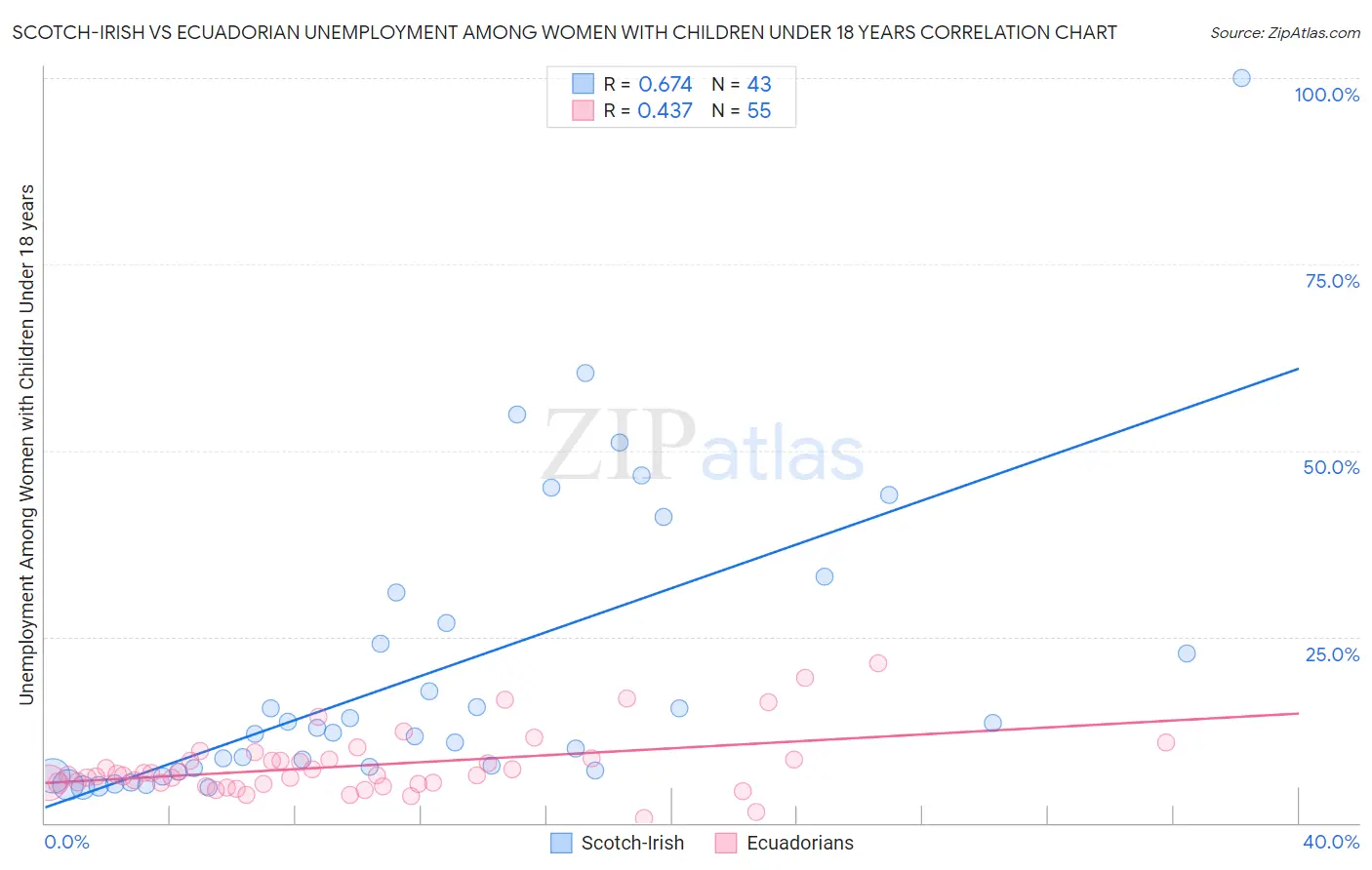 Scotch-Irish vs Ecuadorian Unemployment Among Women with Children Under 18 years