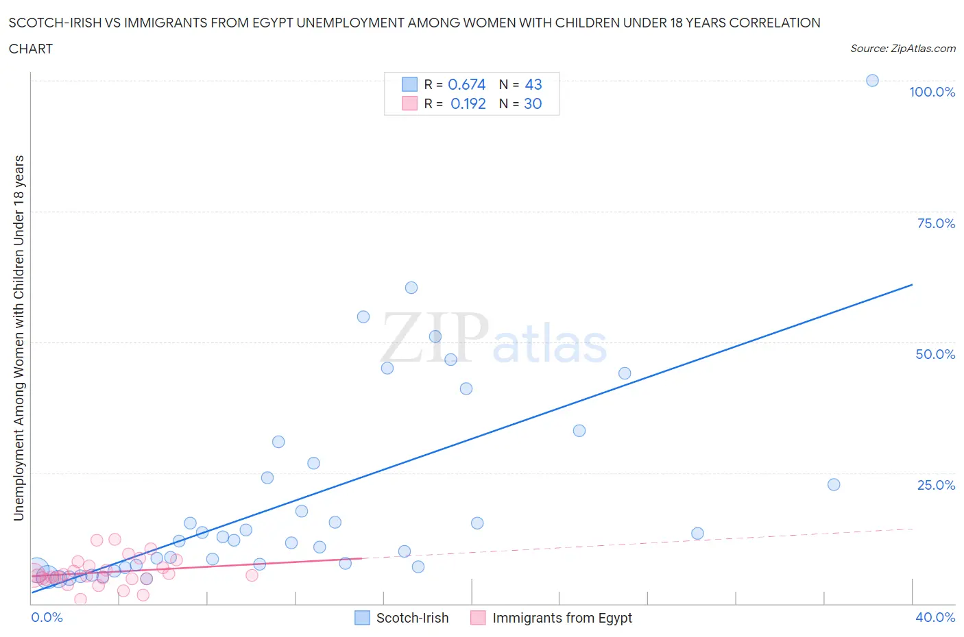 Scotch-Irish vs Immigrants from Egypt Unemployment Among Women with Children Under 18 years