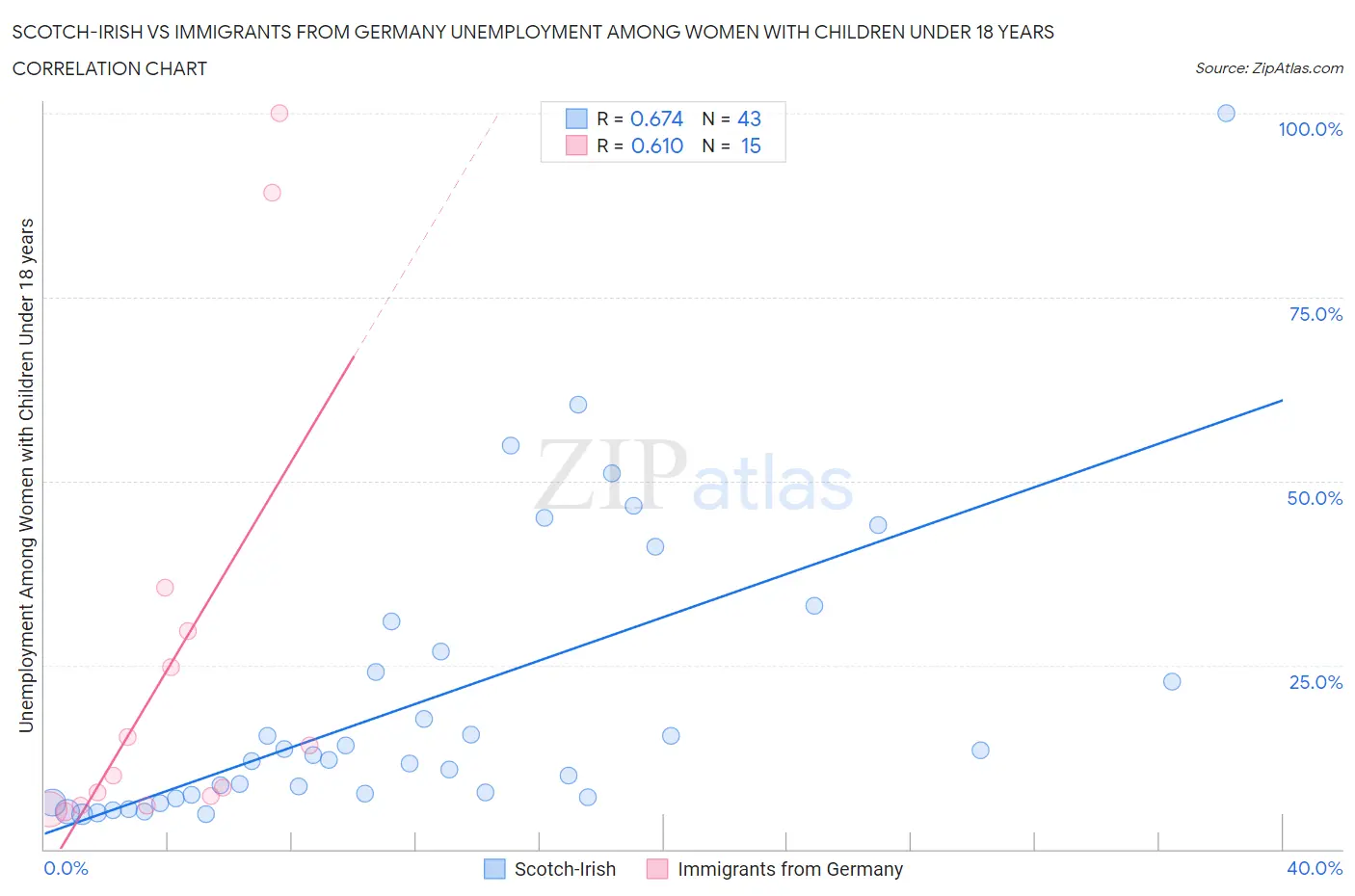 Scotch-Irish vs Immigrants from Germany Unemployment Among Women with Children Under 18 years