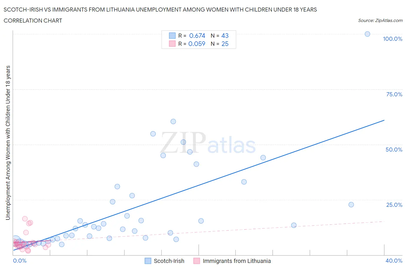 Scotch-Irish vs Immigrants from Lithuania Unemployment Among Women with Children Under 18 years