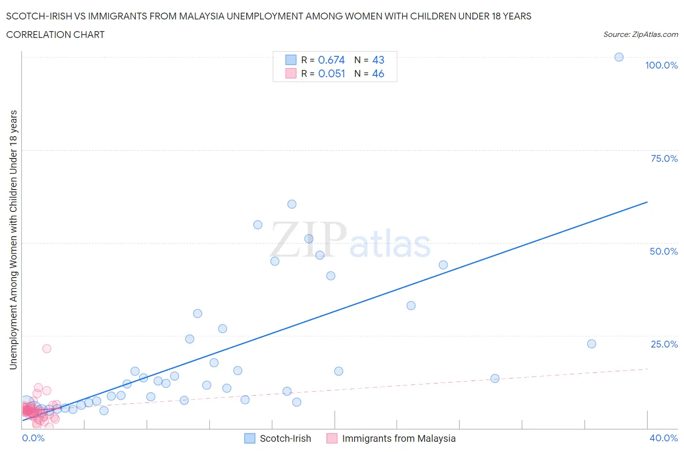 Scotch-Irish vs Immigrants from Malaysia Unemployment Among Women with Children Under 18 years