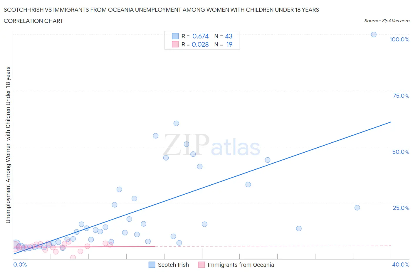 Scotch-Irish vs Immigrants from Oceania Unemployment Among Women with Children Under 18 years