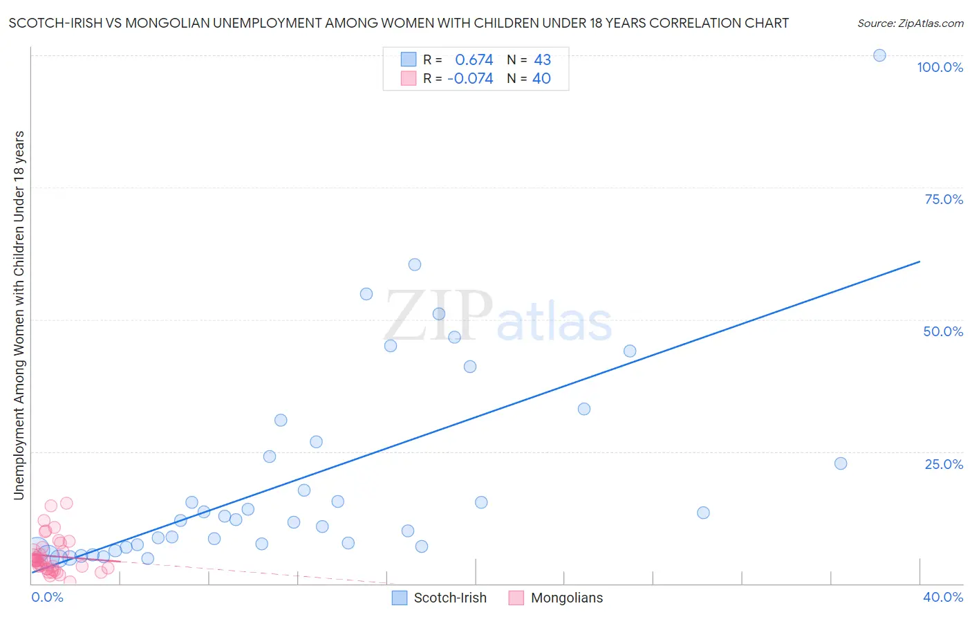 Scotch-Irish vs Mongolian Unemployment Among Women with Children Under 18 years
