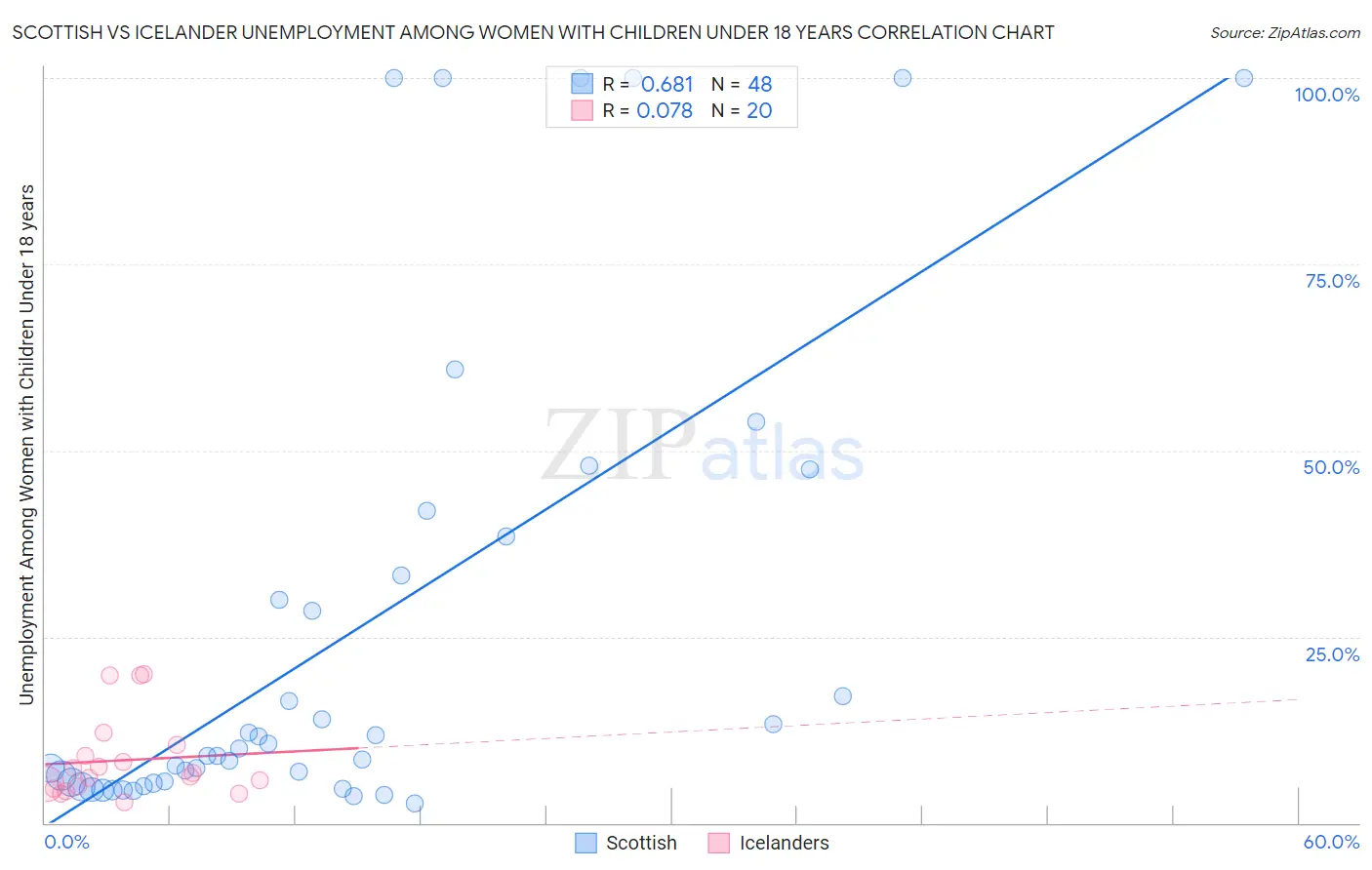 Scottish vs Icelander Unemployment Among Women with Children Under 18 years