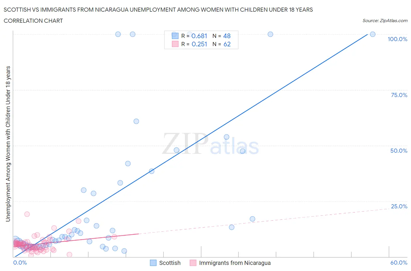 Scottish vs Immigrants from Nicaragua Unemployment Among Women with Children Under 18 years
