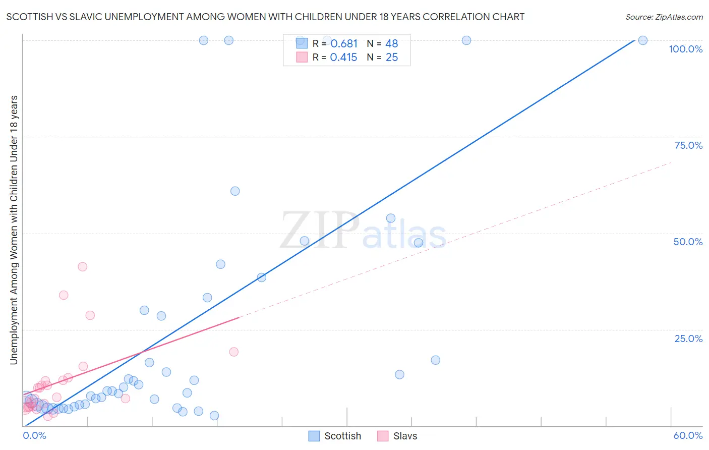 Scottish vs Slavic Unemployment Among Women with Children Under 18 years