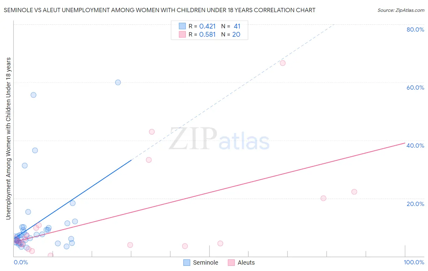 Seminole vs Aleut Unemployment Among Women with Children Under 18 years