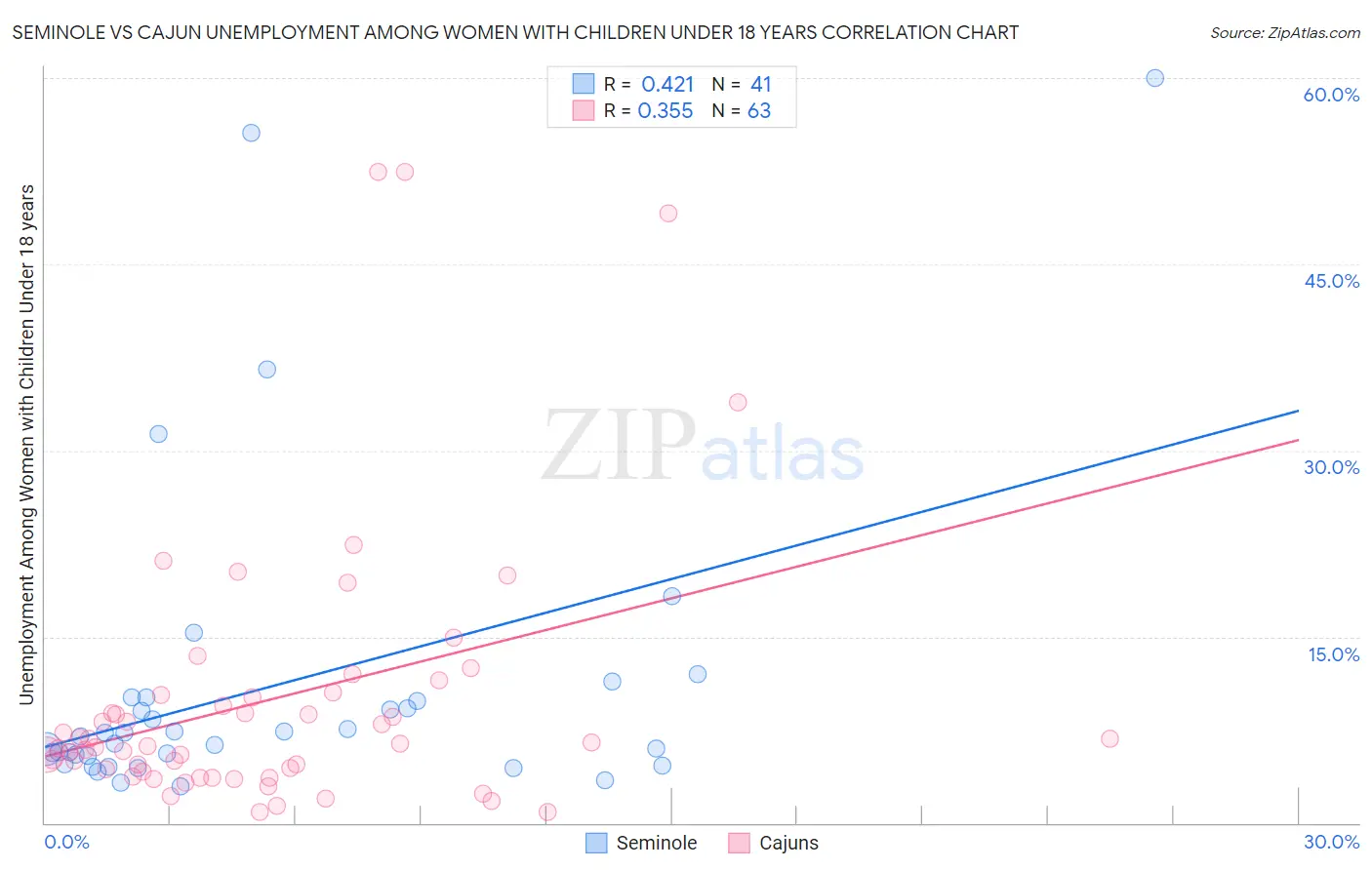 Seminole vs Cajun Unemployment Among Women with Children Under 18 years