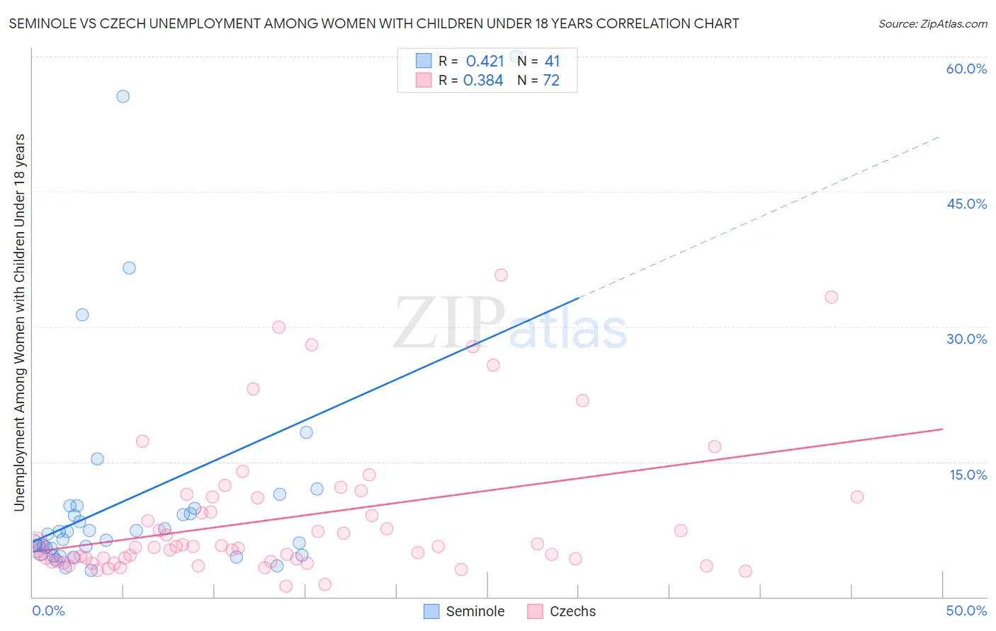 Seminole vs Czech Unemployment Among Women with Children Under 18 years