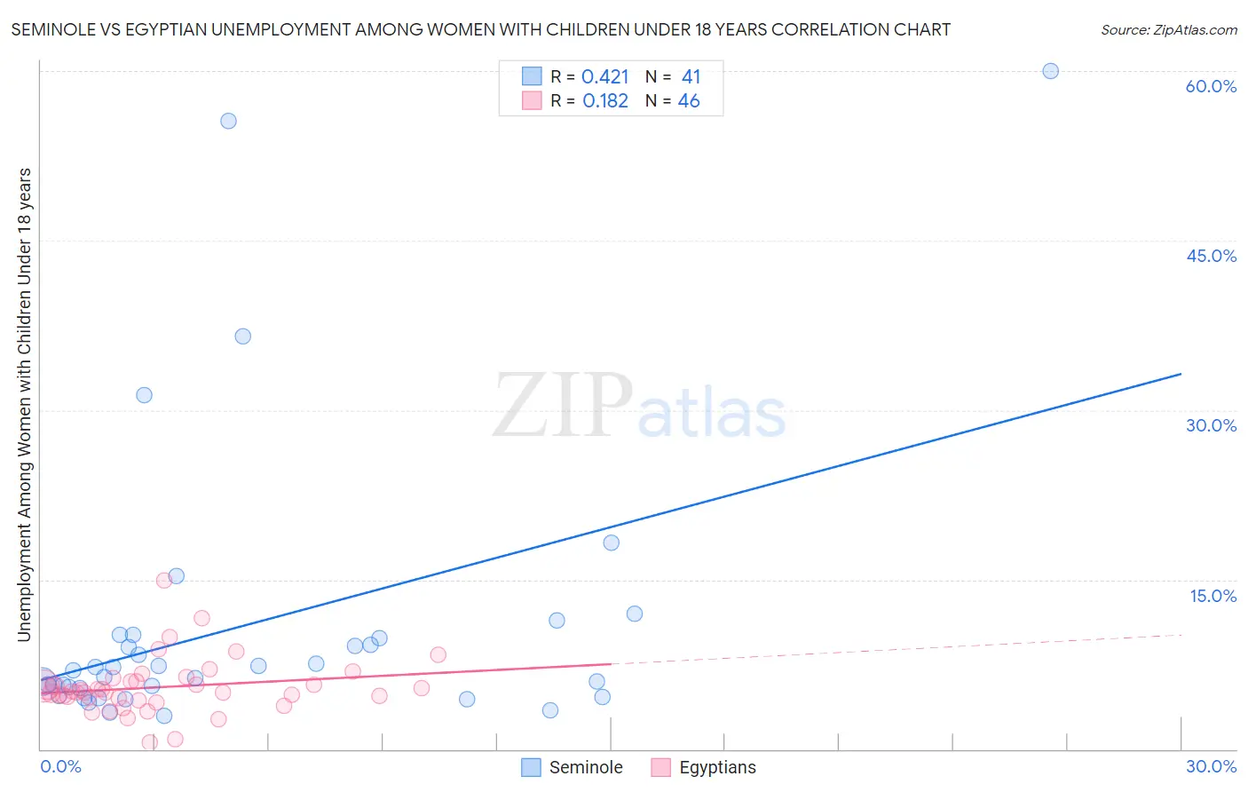 Seminole vs Egyptian Unemployment Among Women with Children Under 18 years