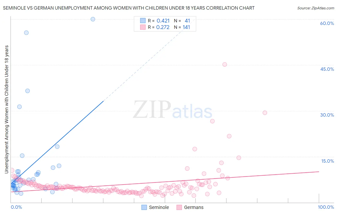 Seminole vs German Unemployment Among Women with Children Under 18 years