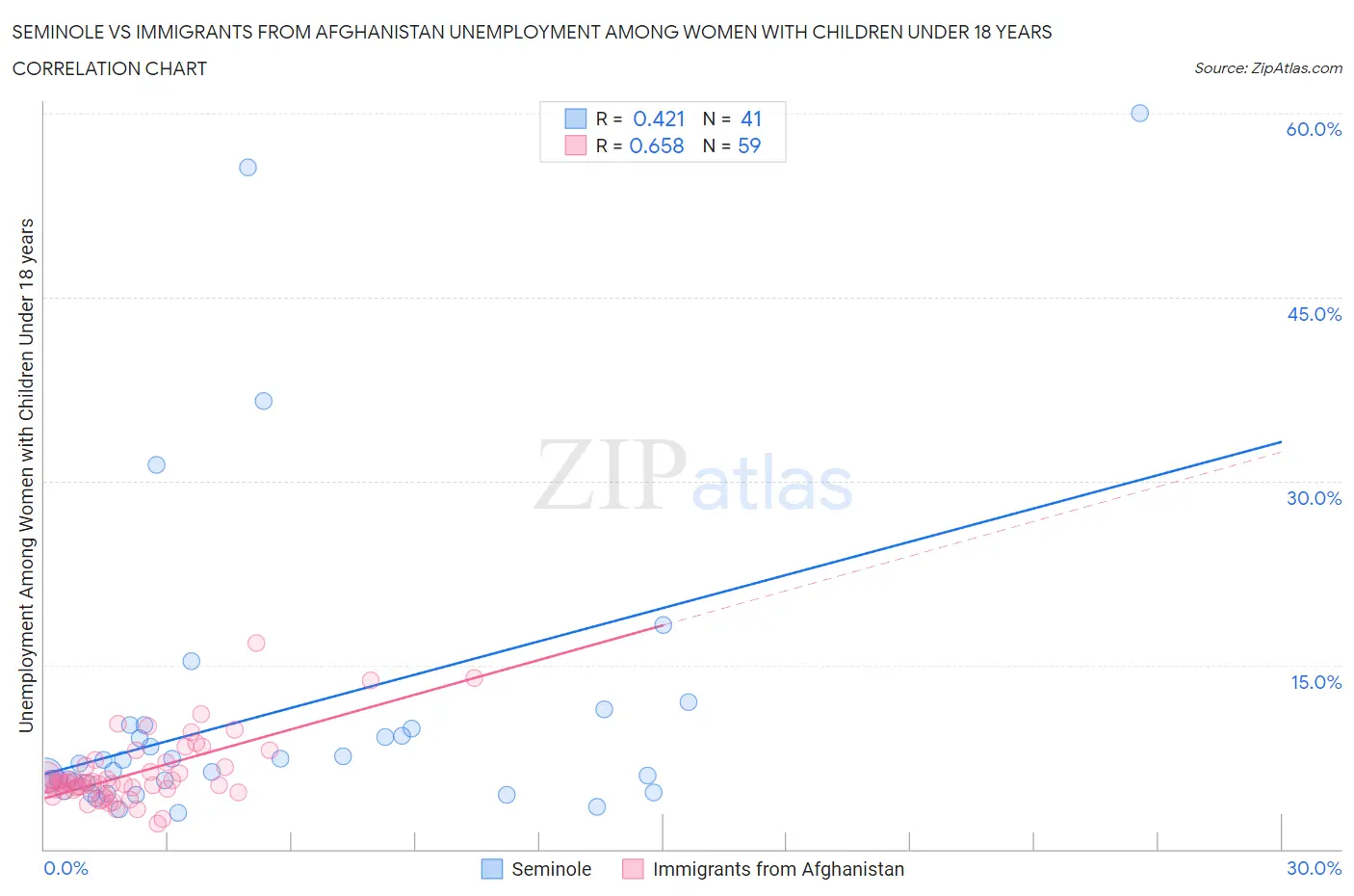 Seminole vs Immigrants from Afghanistan Unemployment Among Women with Children Under 18 years