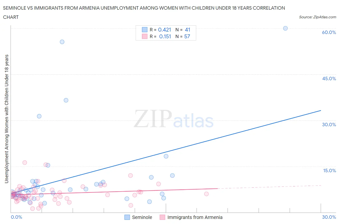 Seminole vs Immigrants from Armenia Unemployment Among Women with Children Under 18 years