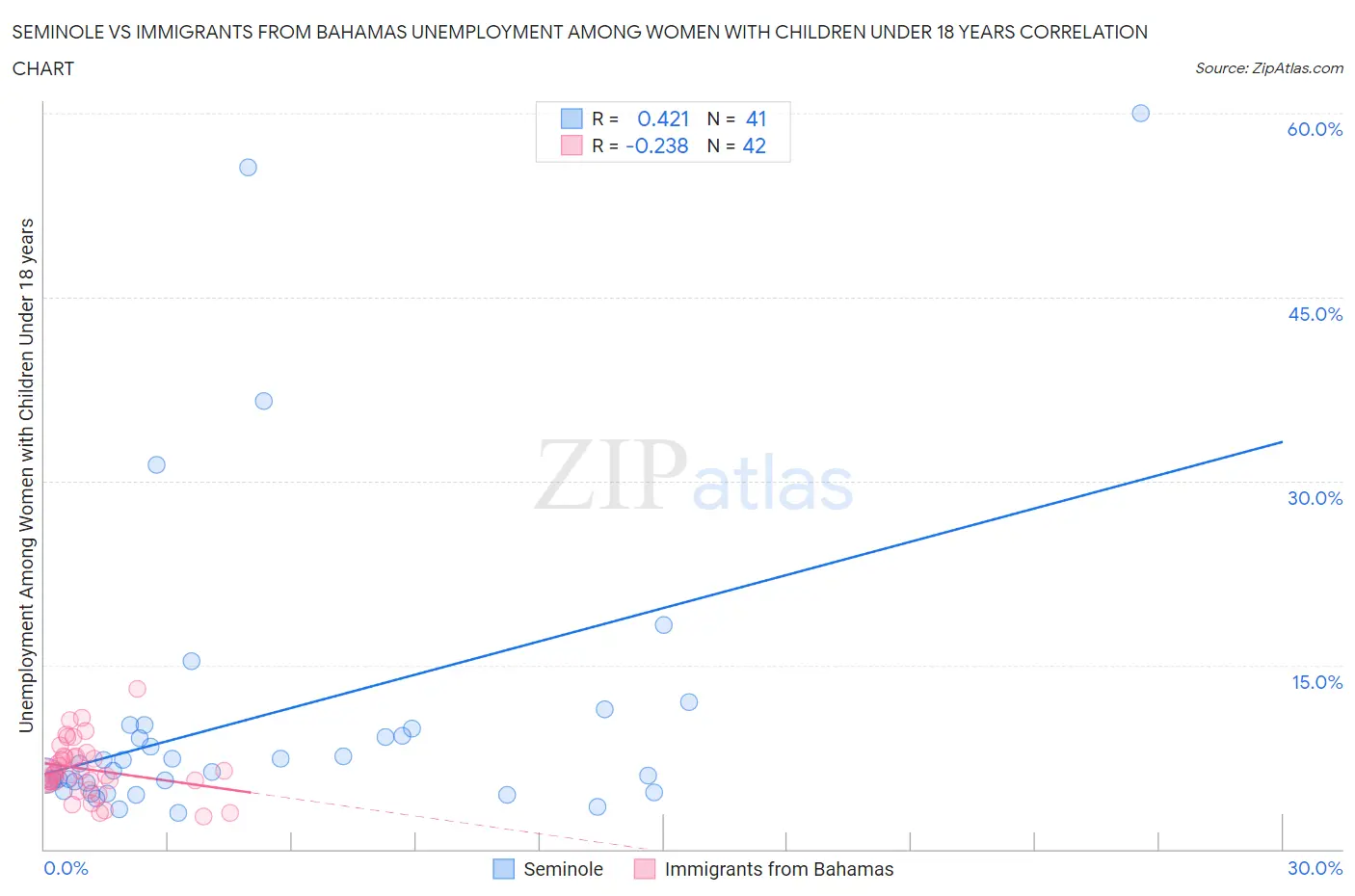 Seminole vs Immigrants from Bahamas Unemployment Among Women with Children Under 18 years