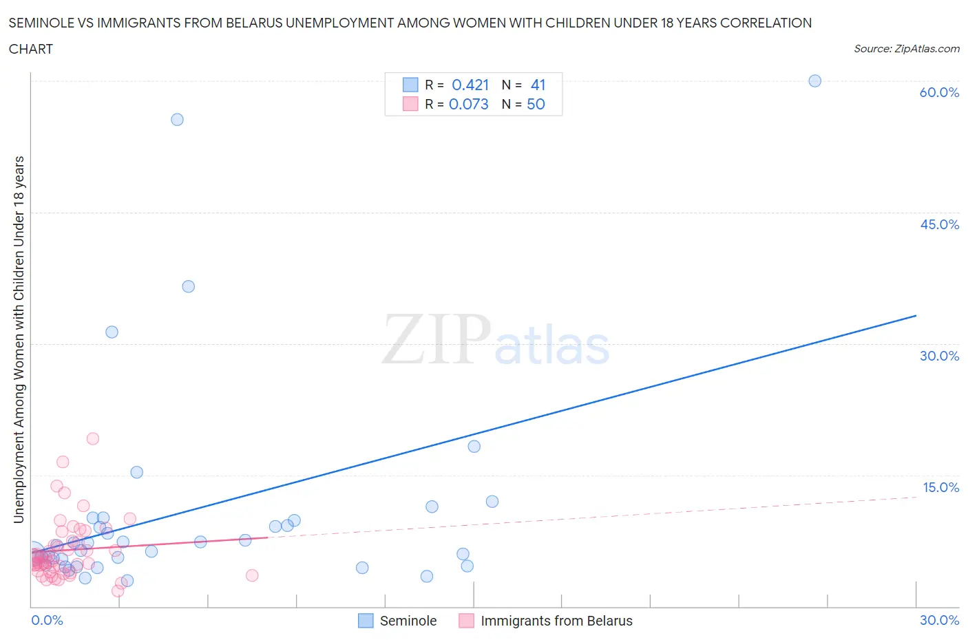 Seminole vs Immigrants from Belarus Unemployment Among Women with Children Under 18 years